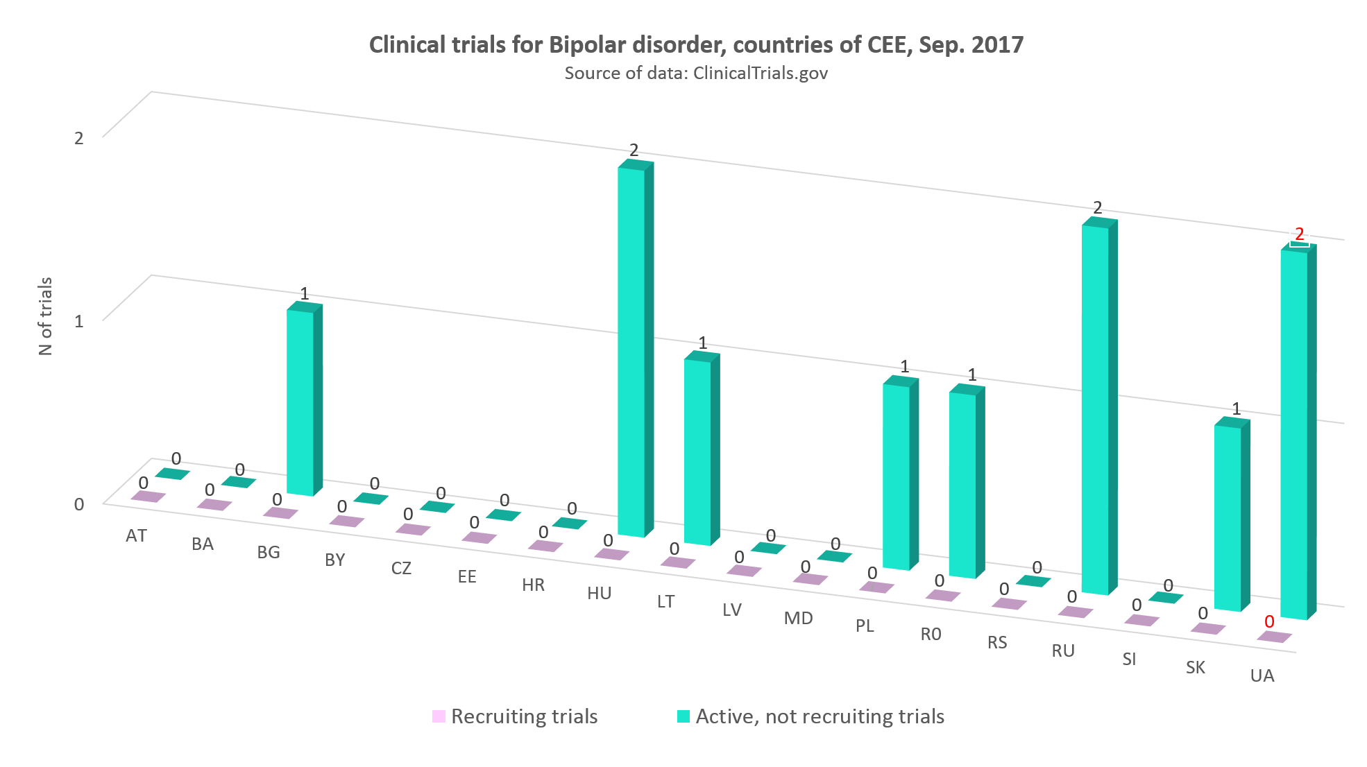 Clinical trials for Bipolar disorder in the countries of CEE, September 2017