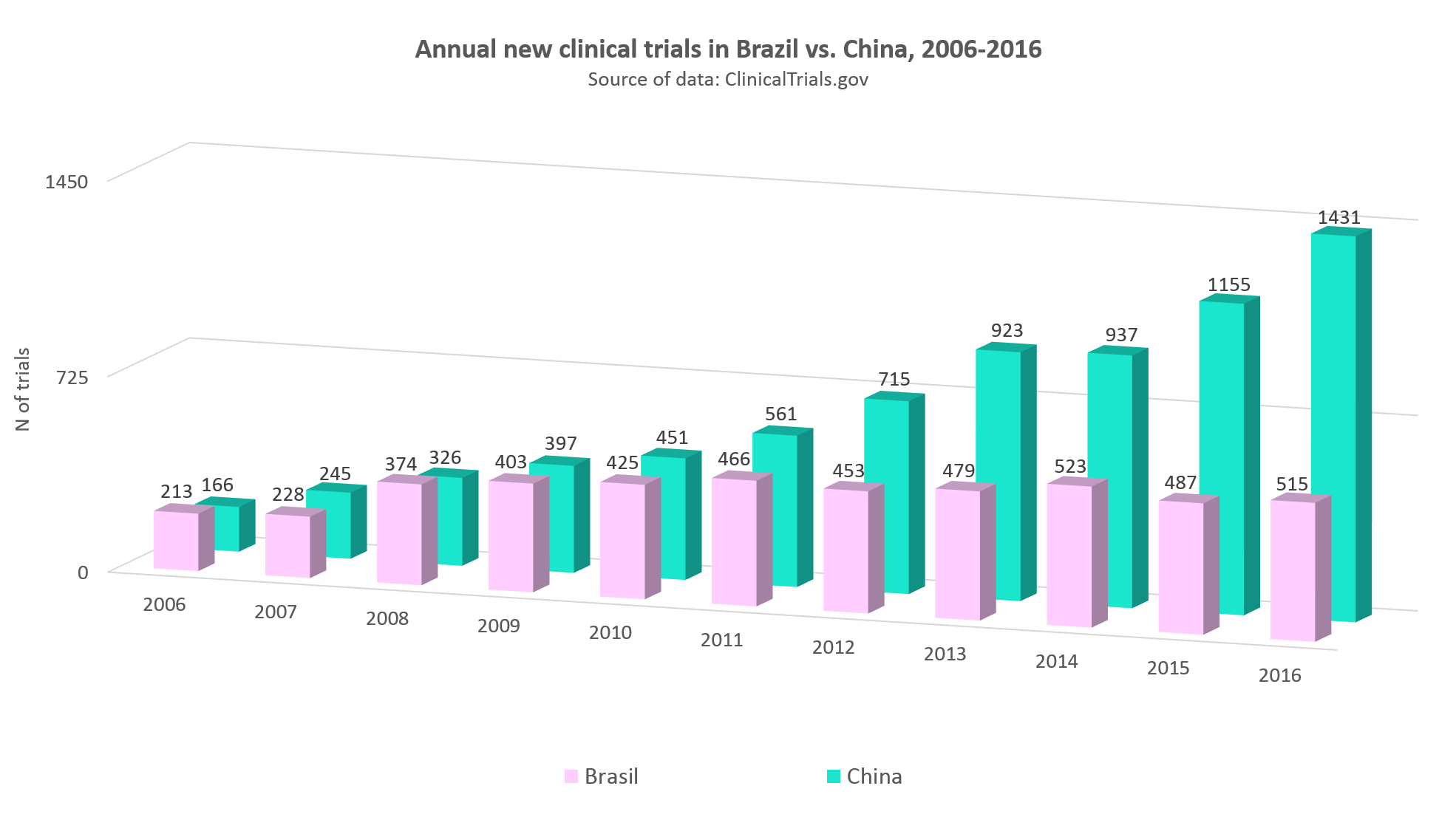 Annual statistics of clinical trials in Brazil vs. China, 2006-2016