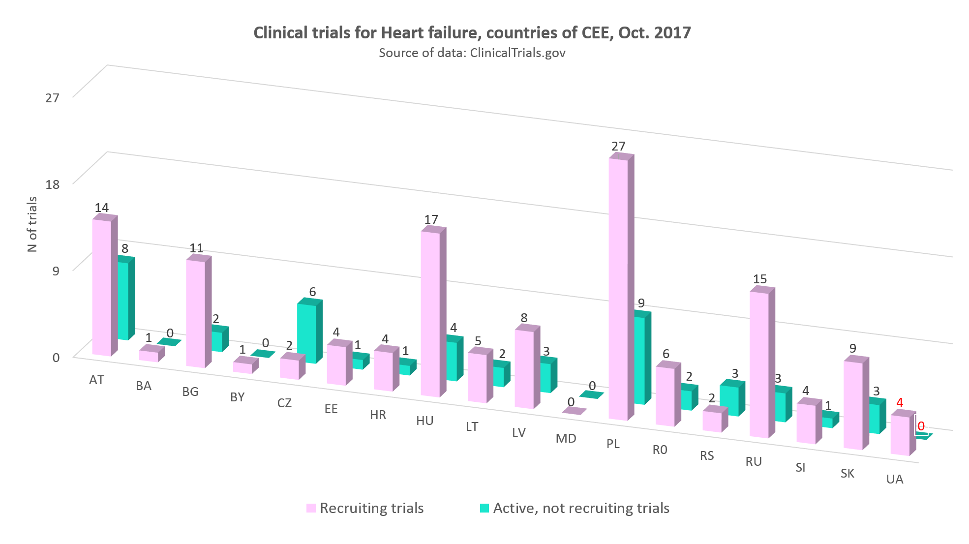 Clinical trials for heart failure in the countries of CEE, Оctober 2017
