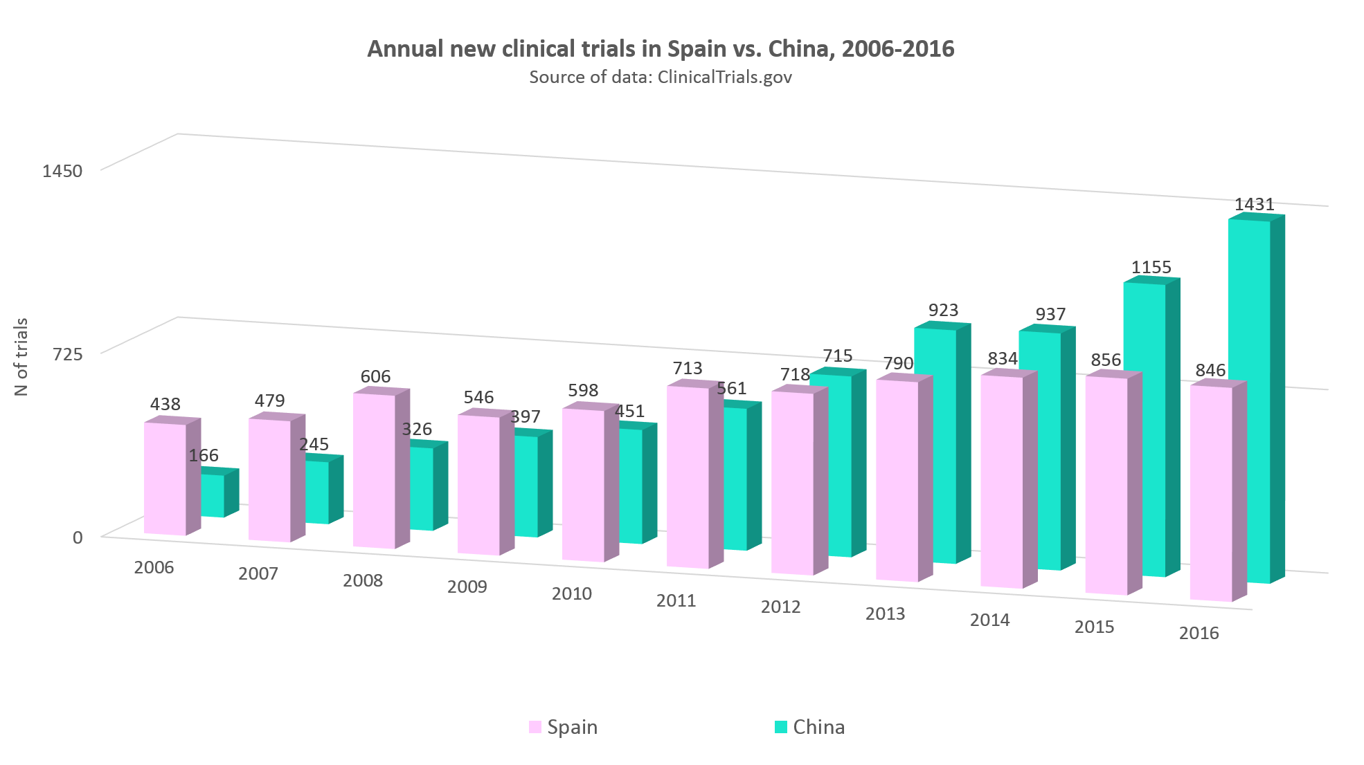 Annual statistics of clinical trials in Spain vs. China, 2006-2016