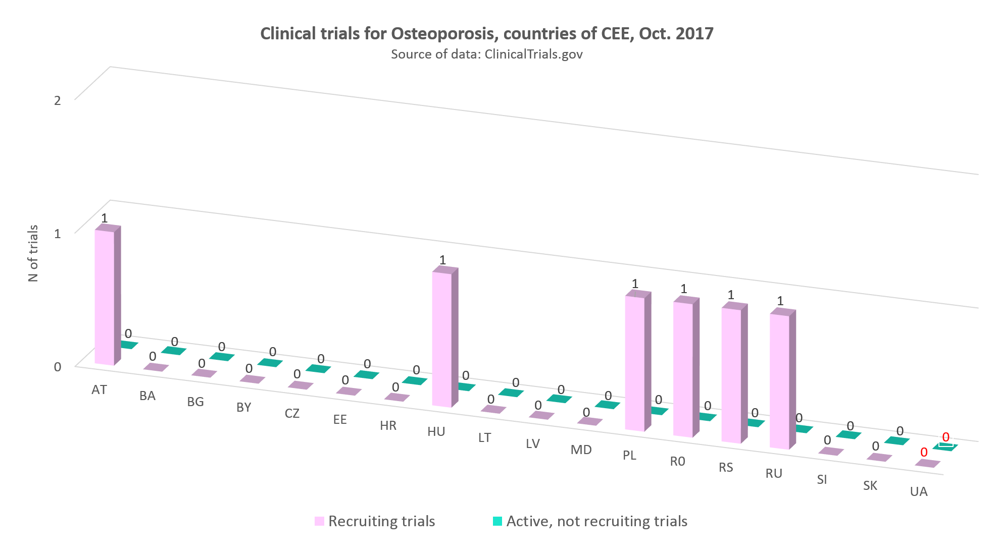 Clinical trials for osteoporosis in the countries of CEE, Оctober 2017